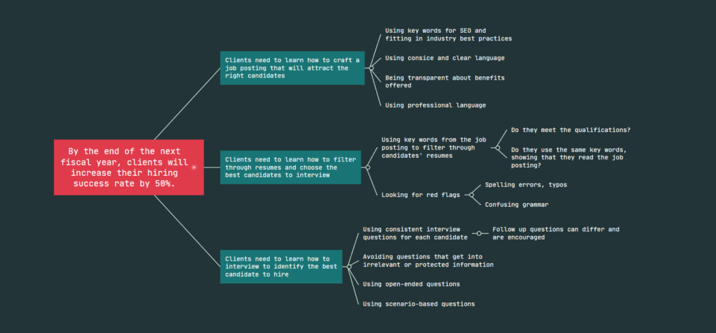 Depiction of action map created on mindmeister.com